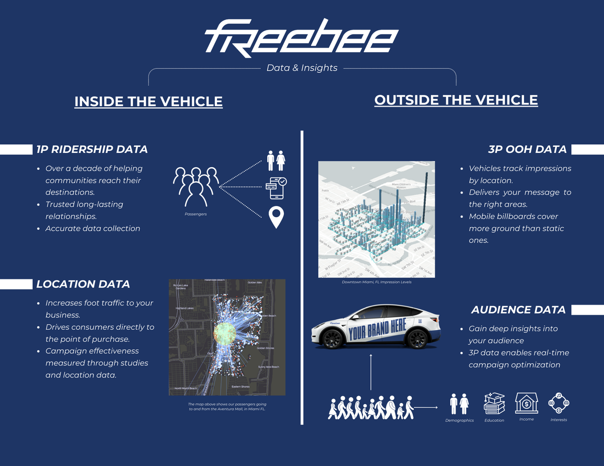 Advertising with Freebee - Data & Insights